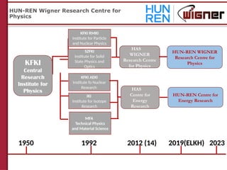 HUN-REN Wigner Research Centre for Physics: Advancing Quantum and ...