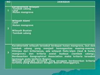 NO JAWABAN
1
Karakteristik Wilayah
-Tambak udang
-Laut
-Hutan mangrove
2
Wilayah Alami
-Laut
-Hutan mangrove
Wilayah Buatan
-Tambak udang
3
Karakteristik wilayah tersebut terdapat hutan mangrove, laut dan
tambak udang yang menjadi homogenitas masing-masing.
Ditinjau dari kriterianya, ada wilayah fisik/alam (laut & hutan
mangrove) dan kriteria sosial budaya (tambak udang).
Berdasarkan Geographical Association maka kriteria tersebut
termasuk pada Uniform Region.
Wilayah geografis tersebut yang seragam berdasarkan kriteria
tertentu yang dibedakan dengan daerah tetangganya.
 