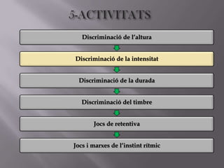 Discriminació de l’altura


Discriminació de la intensitat


  Discriminació de la durada


   Discriminació del timbre


       Jocs de retentiva


Jocs i marxes de l’instint rítmic
 
