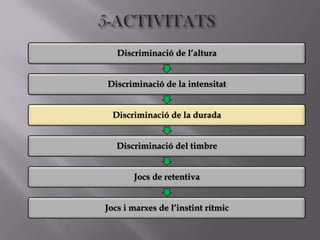 Discriminació de l’altura


Discriminació de la intensitat


  Discriminació de la durada


   Discriminació del timbre


       Jocs de retentiva


Jocs i marxes de l’instint rítmic
 