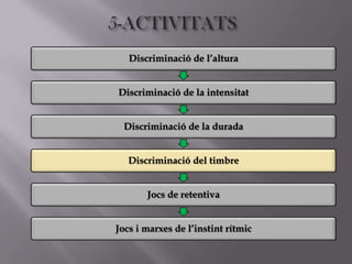 Discriminació de l’altura


Discriminació de la intensitat


  Discriminació de la durada


   Discriminació del timbre


       Jocs de retentiva


Jocs i marxes de l’instint rítmic
 