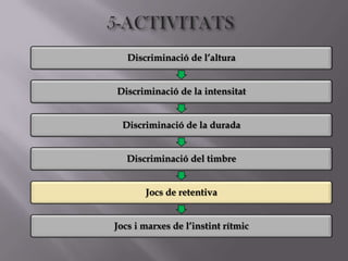 Discriminació de l’altura


Discriminació de la intensitat


  Discriminació de la durada


   Discriminació del timbre


       Jocs de retentiva


Jocs i marxes de l’instint rítmic
 