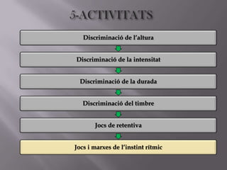 Discriminació de l’altura


Discriminació de la intensitat


  Discriminació de la durada


   Discriminació del timbre


       Jocs de retentiva


Jocs i marxes de l’instint rítmic
 