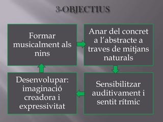 Anar del concret
   Formar
                    a l’abstracte a
musicalment als
                  traves de mitjans
     nins
                        naturals

Desenvolupar:
                    Sensibilitzar
  imaginació
                   auditivament i
   creadora i
                    sentit rítmic
 expressivitat
 