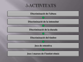 Discriminació de l’altura


Discriminació de la intensitat


  Discriminació de la durada


   Discriminació del timbre


       Jocs de retentiva


Jocs i marxes de l’instint rítmic
 
