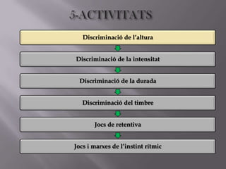 Discriminació de l’altura


Discriminació de la intensitat


  Discriminació de la durada


   Discriminació del timbre


       Jocs de retentiva


Jocs i marxes de l’instint rítmic
 