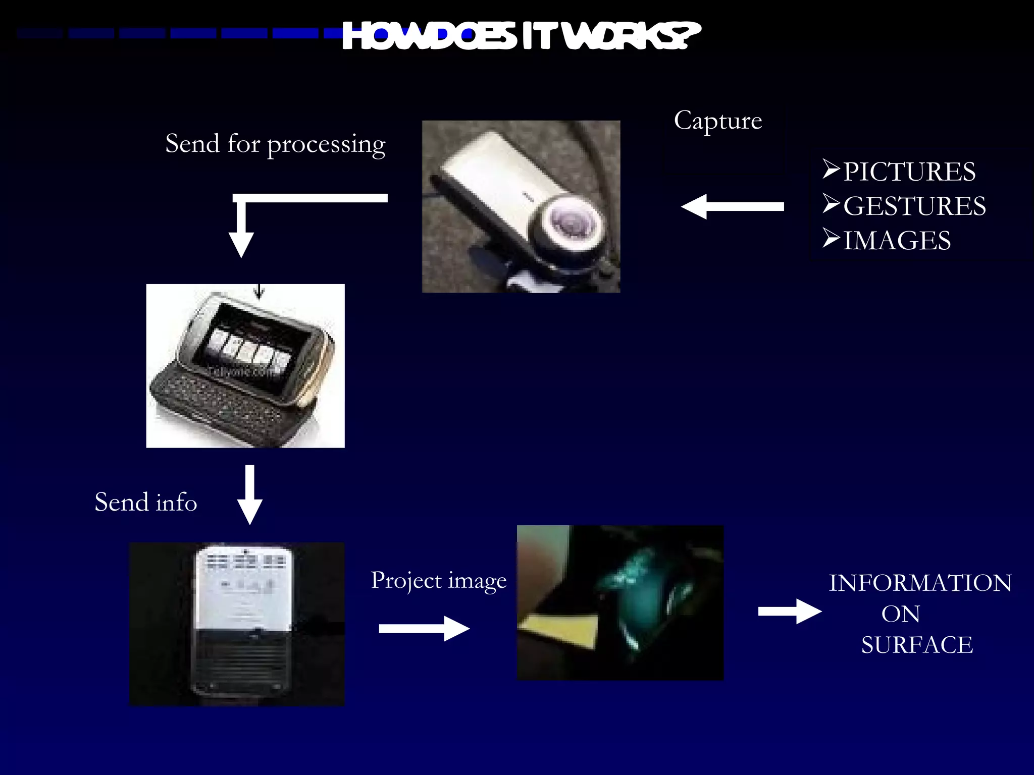 HOW DOES IT WORKS? PICTURES GESTURES IMAGES INFORMATION  ON  SURFACE Capture Send   for   processing Send  in f o Project image 