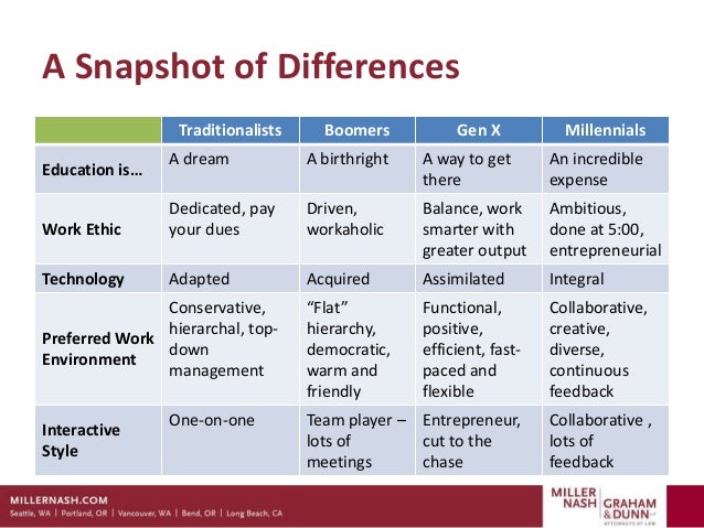Generational Differences Chart 2019