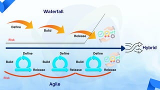 Release Release
Waterfall
Define
Build
Release
Risk
Define
Build
Release
Define
Build
Define
Build
Risk
Agile
Hybrid
 