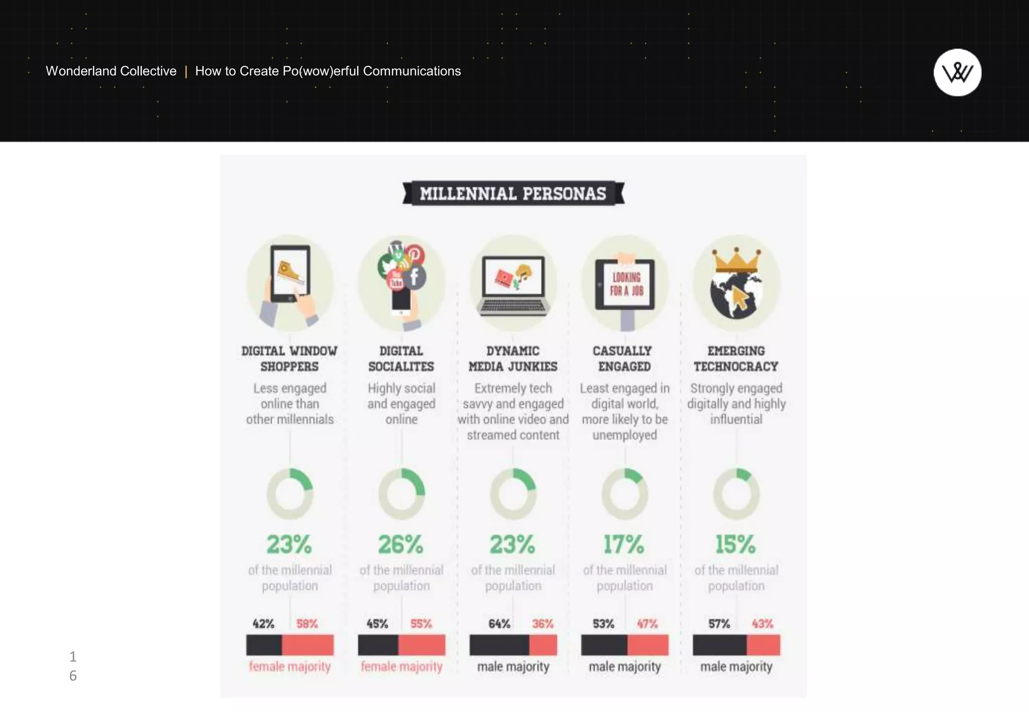 1
6
Wonderland Collective | How to Create Po(wow)erful Communications
 