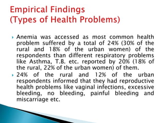  Anemia was accessed as most common health
problem suffered by a total of 24% (30% of the
rural and 18% of the urban wome...