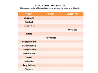 WORD FORMATION: SUFFIXES 
All the words in the table have been extracted from the material in this unit. 
NOUN VERB ADJECTIVE 
Complaint 
Product 
Electronics 
Portable 
Safety 
Automate 
Improvement 
Maintenance 
Transportation 
Installation 
Power 
Evaluation 
Regulations 
System 
 