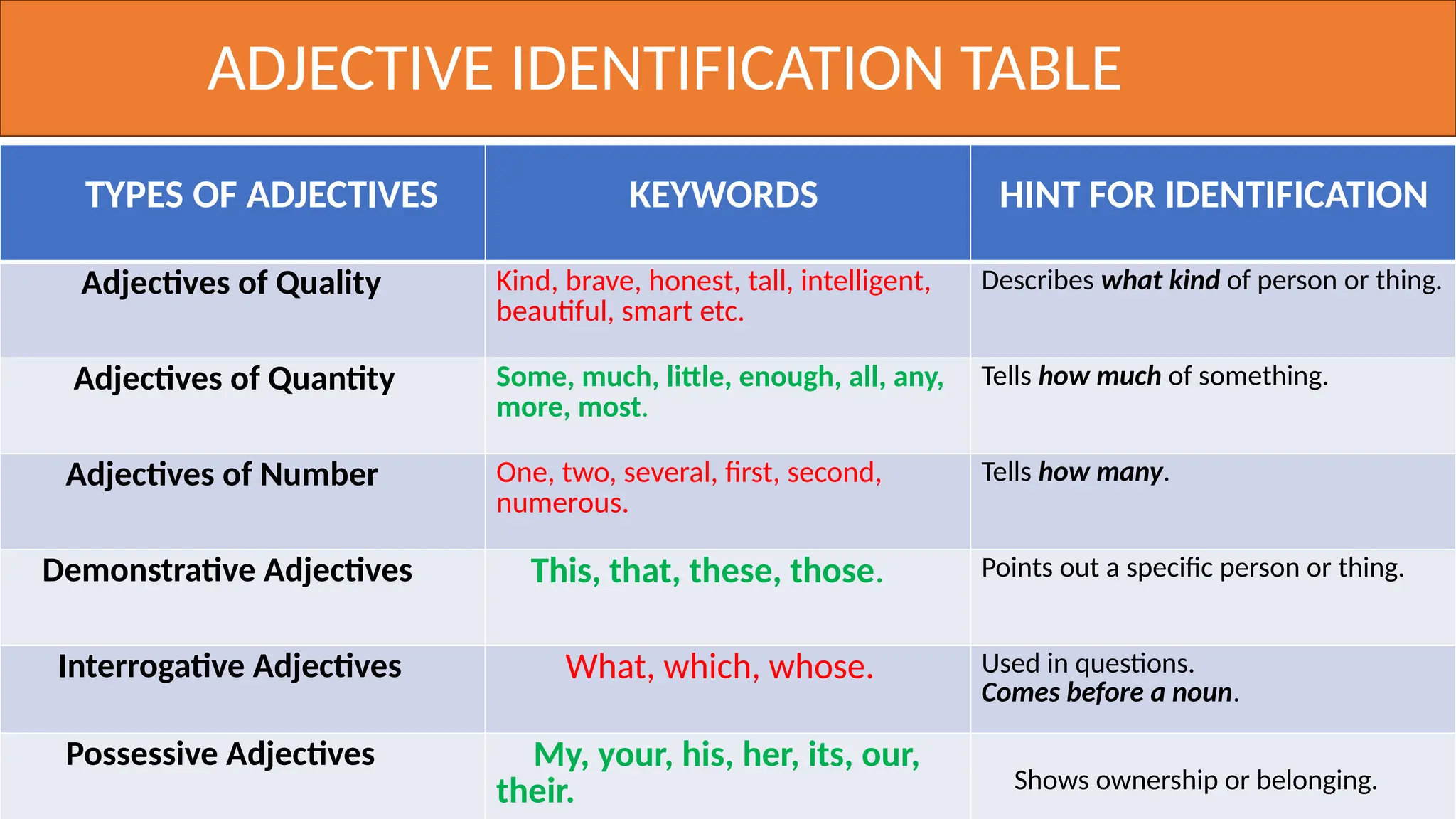 ADJECTIVE IDENTIFICATION TABLE
TYPES OF ADJECTIVES KEYWORDS HINT FOR IDENTIFICATION
Adjectives of Quality Kind, brave, honest, tall, intelligent,
beautiful, smart etc.
Describes what kind of person or thing.
Adjectives of Quantity Some, much, little, enough, all, any,
more, most.
Tells how much of something.
Adjectives of Number One, two, several, first, second,
numerous.
Tells how many.
Demonstrative Adjectives This, that, these, those. Points out a specific person or thing.
Interrogative Adjectives What, which, whose. Used in questions.
Comes before a noun.
Possessive Adjectives My, your, his, her, its, our,
their. Shows ownership or belonging.
 