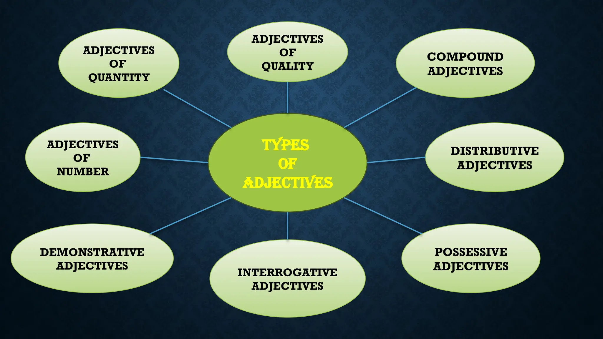 TYPES
OF
ADJECTIVES
ADJECTIVES
OF
QUALITY
ADJECTIVES
OF
QUANTITY
ADJECTIVES
OF
NUMBER
DEMONSTRATIVE
ADJECTIVES
INTERROGATIVE
ADJECTIVES
POSSESSIVE
ADJECTIVES
DISTRIBUTIVE
ADJECTIVES
COMPOUND
ADJECTIVES
 