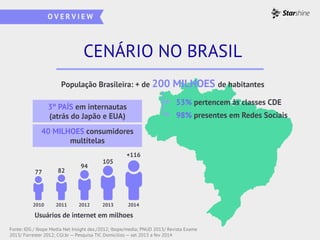 CENÁRIO NO BRASIL
População Brasileira: + de 200 MILHOES de habitantes
3º PAÍS em internautas
(atrás do Japão e EUA)
40 MILHOES consumidores
multitelas
53% pertencem às classes CDE
98% presentes em Redes Sociais
77 82
94
105
+116
2010 2011 2012 2013 2014
Usuários de internet em milhoes
Fonte: IDG / Ibope Media Net Insight dez./2012; Ibope/media; PNUD 2013/ Revista Exame
2013/ Forrester 2012; CGI.br — Pesquisa TIC Domicilios — set 2013 a fev 2014
 