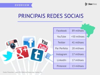 PRINCIPAIS REDES SOCIAIS
Fonte: Proxxima — ago 2014 (Revista Época neg, Exame, G1)
Facebook 89 milhoes
YouTube +50 milhoes
Twitter 41 milhoes
Par Perfeito 20 milhoes
Instagram 17 milhoes
LinkedIn 17 milhoes
Pinterest 13 milhoes
 