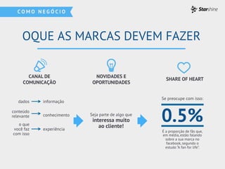 OQUE AS MARCAS DEVEM FAZER
CANAL DE
COMUNICAÇÃO
NOVIDADES E
OPORTUNIDADES
SHARE OF HEART
dados
conteúdo
relevante
o que
você faz
com isso
informação
conhecimento
experiência
Seja parte de algo que
interessa muito
ao cliente!
Se preocupe com isso:
É a proporção de fãs que,
em média, estão falando
sobre a sua marca no
facebook, segundo o
estudo “A fan for life”.
0.5%
 
