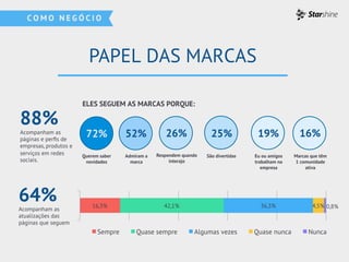 PAPEL DAS MARCAS
88%
Acompanham as
páginas e perﬁs de
empresas, produtos e
serviços em redes
sociais.
ELES SEGUEM AS MARCAS PORQUE:
Querem saber
novidades
Admiram a
marca
Respondem quando
interajo
São divertidas Eu ou amigos
trabalham na
empresa
Marcas que têm
1 comunidade
ativa
16,3% 42,1% 36,3% 4,5% 0,8%
Sempre Quase sempre Algumas vezes Quase nunca Nunca
64%
Acompanham as
atualizações das
páginas que seguem
72% 52% 26% 25% 19% 16%
 