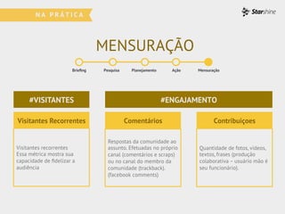 MENSURAÇÃO
Brieﬁng Pesquisa Planejamento Ação Mensuração
Visitantes Recorrentes
Visitantes recorrentes
Essa métrica mostra sua
capacidade de ﬁdelizar a
audiência
Comentários Contribuiçoes
Respostas da comunidade ao
assunto. Efetuadas no próprio
canal (comentários e scraps)
ou no canal do membro da
comunidade (trackback).
(facebook comments)
Quantidade de fotos, vídeos,
textos, frases (produção
colaborativa – usuário mão é
seu funcionário).
#VISITANTES #ENGAJAMENTO
 