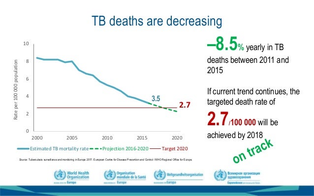 World Tb Day 2017 Presentation