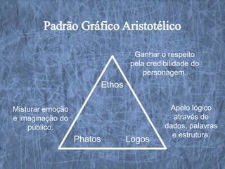 Ganhar o respeito
                                   pela credibilidade do
                                       personagem.
                           Ethos

Misturar emoção                               Apelo lógico
e imaginação do                                através de
    público.                                 dados, palavras
                                               e estrutura.
                  Phatos           Logos
 