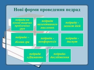 Нові форми проведення педрад

  педрада на        педрада
основі творчих                   педрада -
                 колективного
  проблемних                    захист ідей
     груп          мислення

 педрада –        педрада -      педрада -
 ділова гра      конференція      диспут


           педрада        педрада-
          «Діамант»     дослідження
 