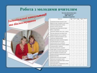 Робота з молодими вчителям
                                           Загальна діагностична карта
                                                молодого вчителя
                                                 (2009 - 2010 н. р.)
                                               Криворізька гімназія №95
                                                                          Лопатинська
             №                     Проблема                     Томілін
                                                                 Д.Е.         І.С.
                                                                                        Шахно
                                                                                        Ю.Л.
                                                                                                Баліцька
                                                                                                  А.О.
                                                                                                           Зубова Н.С.



             1   Активізація розумової діяльності учнів          +-           +          +        +           +-
             2   Вибір типу уроку, відповідно до його змісту     +-           +          +-       +-          +-
             3   Здійснення міжпредметних зв'язків               +-          +-          +-       +-          +-
             4   Розвиток логічного мислення                     +-          +-          +-       +-          +-
             5   Організація самостійної роботи на уроці         +-          +-          +-       +-          +-
             6   Робота з підручником                            +-          +           +        +-          +-
             7   Організація перевірки знань умінь і навичок     +-          +-          +-       +-          +-
             8   Методика проведення опитування учнів            -+          +-          +-       +-          -+
             9   Диференційований підхід до навчання             -+          -+          -+       -+          -+
             10 Розвиток пізнавальної активності учнів            +           +          +         +          +-
             11 Запобігання перевантаженням                      +-          +-          +-       +-          +-
             12 Використання ігрових моментів на уроках          +-          +           +        +           +-
             13 Реалізація виховної мети на уроці                +-          +-          +-       +-          +-
             14 Індивідуальний підхід до навчання                +-          +-          +-       +-          +-
             15 Використання роздаткового матеріалу науроці      +-          +-          +-       +-          +-
             16 Позакласна робота з предмета                     +-          -+          +        +-          +-
             17 Реалізація розвивального навчання                +-          +-          +-       +-          +-
             18 Підбір завдань до підсумкової атестації учнів    +-          +-          +-       +-          +-
             19 Уміння об'єктивно оцінити знання учнів           +-          +-          +-       +-          +-
             20 Володіння формами опитування учнів               +-          +-          +-       +-          +-
             21 Використання різних режимів роботи на уроці      +-          +-          +-       +-          +-
             22 Використання ППД                                 +-          +-          +-       +-          +-
             23 Використання педагогічних інновацій              +-          +-          +-       +-          +-
             24 Проведення нестандартних уроків                  +-          +-          +        +-          +-
             25 Використання інтерактивних форм і методів        +-          +-          +-       +-          +-
             26 Організація конкурсів                            +-          +-          +        +           +-
             27 Організація роботи з обдарованими учнями         +-          +-          +-       +-          +-
             28 Інші проблеми та труднощі
 