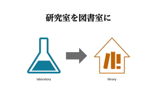 研究室を図書室に




laboratory	
   library	
 