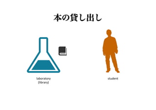 本の貸し出し




laboratory	
              student	
  (library)	
 
