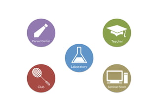 Career Center                  Teacher




                Laboratory




    Club                     Seminar Room
 