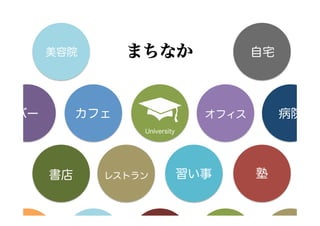 美容院        まちなか                   自宅




バー        カフェ    大学             オフィス        病院
                 University




     書店     レストラン             習い事      塾
 