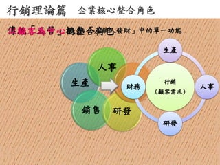行銷理論篇 
生產 
銷售 
人事 
研發 
財務 
傳統「五管」概念 
「產銷人發財」中的單一功能 行銷 (顧客需求) 生產 人事 研發 財務 
企業核心整合角色 
以顧客為中心的整合角色  