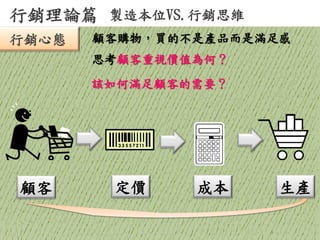 行銷理論篇 
製造本位VS.行銷思維 
生產 
定價 
顧客 
行銷心態 
顧客購物，買的不是產品而是滿足感 
思考顧客重視價值為何？ 
該如何滿足顧客的需要？ 
成本  