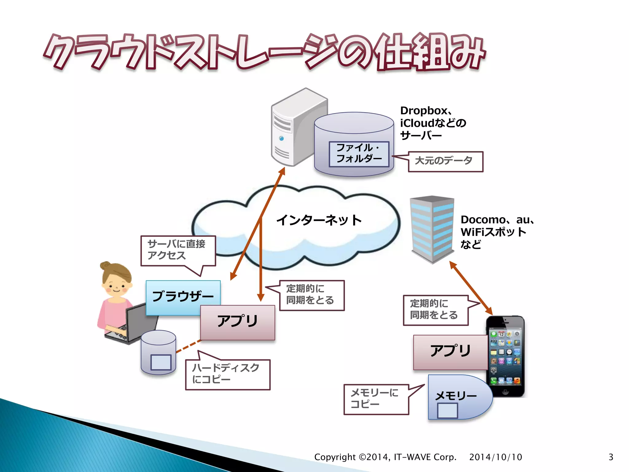 2014/10/10Copyright ©2014, IT-WAVE Corp. 3
ブラウザー
ハードディスク
にコピー
サーバに直接
アクセス
Docomo、au、
WiFiスポット
など
アプリ
アプリ
メモリー
定期的に
同期をとる 定期的に
同期をとる
メモリーに
コピー
Dropbox、
iCloudなどの
サーバー
ファイル・
フォルダー 大元のデータ
インターネット
 
