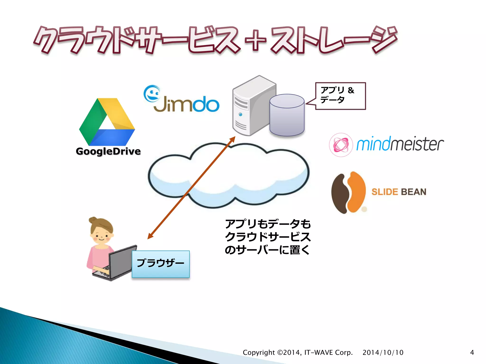 2014/10/10Copyright ©2014, IT-WAVE Corp. 4
ブラウザー
アプリ &
データ
アプリもデータも
クラウドサービス
のサーバーに置く
GoogleDrive
 