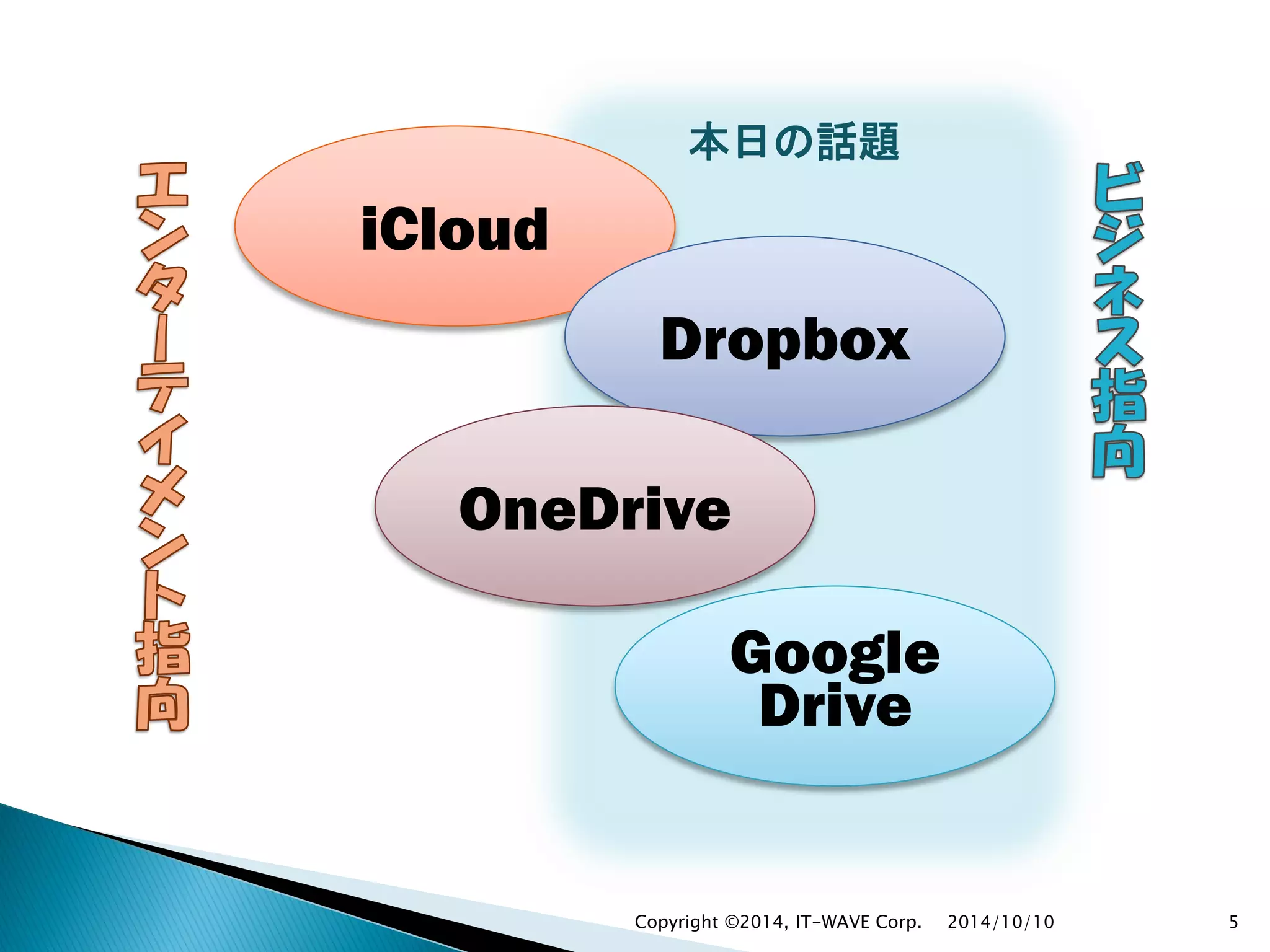2014/10/10Copyright ©2014, IT-WAVE Corp. 5
iCloud
Google
Drive
Dropbox
OneDrive
本日の話題
 