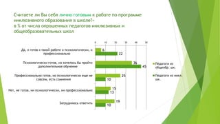 Считаете ли Вы себя лично готовым к работе по программе
инклюзивного образования в школе?»
в % от числа опрошенных педагогов инклюзивных и
общеобразовательных школ
6
36
25
15
19
22
45
10
13
10
0 10 20 30 40 50
Да, я готов к такой работе и психологически, и
профессионально
Психологически готов, но хотелось бы пройти
дополнительное обучение
Профессионально готов, но психологически еще не
совсем, есть сомнения
Нет, не готов, ни психологически, ни профессионально
Затрудняюсь ответить
Педагоги из
общеобр. шк.
Педагоги из инкл.
шк.
 