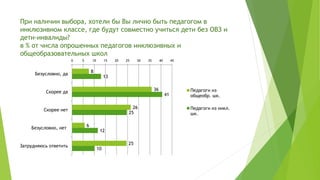 При наличии выбора, хотели бы Вы лично быть педагогом в
инклюзивном классе, где будут совместно учиться дети без ОВЗ и
дети-инвалиды?
в % от числа опрошенных педагогов инклюзивных и
общеобразовательных школ
8
36
26
6
25
13
41
25
12
10
0 5 10 15 20 25 30 35 40 45
Безусловно, да
Скорее да
Скорее нет
Безусловно, нет
Затрудняюсь ответить
Педагоги из
общеобр. шк.
Педагоги из инкл.
шк.
 