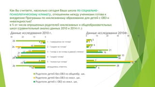 Как Вы считаете, насколько сегодня Ваша школа по социально-
психологическому климату, отношениям между учениками готова к
внедрению Программы по инклюзивному образованию для детей с ОВЗ и
инвалидностью?
в % от числа опрошенных родителей инклюзивных и общеобразовательных
школ (сравнительный анализ данных 2010 и 2014 гг.)
26
10
12
22
4
26
4
26
17
25
17
11
2
21
21
26
19
10
0102030
1 - "совершенно не готова"
2 - "скорее не готова"
3 - "готова и не готова в равной степени"
4 - "скорее готова"
5 - "полностью готова"
затрудняюсь ответить
Данные исследования 2010 г.
Родители детей без ОВЗ из общеобр. шк.
Родители детей без ОВЗ из инкл. шк.
Родители детей с ОВЗ из инкл. шк.
5
6
21
33
7
28
3
3
11
29
45
8
1
2
16
30
42
9
0 10 20 30 40 50
Данные исследования 20104г.
 