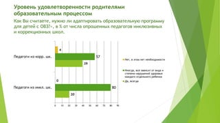 Уровень удовлетворенности родителями
образовательным процессом
Как Вы считаете, нужно ли адаптировать образовательную программу
для детей с ОВЗ?», в % от числа опрошенных педагогов инклюзивных
и коррекционных школ.
20
39
80
57
0
4
0 10 20 30 40 50 60 70 80 90
Педагоги из инкл. шк.
Педагоги из корр. шк.
Нет, в этом нет необходимости
Иногда, все зависит от вида и
степени нарушений здоровья
каждого отдельного ребенка
Да, всегда
 