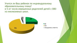 Учится ли Ваш ребенок по индивидуальному
образовательному плану?
в % от числа опрошенных родителей детей с ОВЗ
из инклюзивных школ.
25
72
3
Да
Нет
Затрудняюсь ответить
 