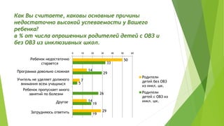 Как Вы считаете, каковы основные причины
недостаточно высокой успеваемости у Вашего
ребенка?
в % от числа опрошенных родителей детей с ОВЗ и
без ОВЗ из инклюзивных школ.
50
14
7
14
29
33
29
5
26
19
19
0 10 20 30 40 50 60
Ребенок недостаточно
старается
Программа довольно сложная
Учитель не уделяет должного
внимания всем учащимся
Ребенок пропускает много
занятий по болезни
Другое
Затрудняюсь ответить
Родители
детей без ОВЗ
из инкл. шк.
Родители
детей с ОВЗ из
инкл. шк.
 