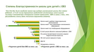 Степень благоустроенности школы для детей с ОВЗ
52
42
19
9
12
49
7
3
49
66
17
14
10
49
8
010203040506070
Школа имеет удобное территориальное
расположение
Школа имеет опыт реализации инклюзивного
образования
Школа имеет все необходимое оборудование
В этой школе обучался знакомый ребенок с ОВЗ
Эту школу посоветовала психолого-медико-
педагогическая комиссия
Об этой школе хорошие отзывы
Другое
Затрудняюсь ответить
Родители детей без ОВЗ из инкл. шк. Родители детей с ОВЗ из инкл. шк.
Что для Вас было наиболее важно при выборе инклюзивной школы для своего
ребенка?, в % от числа опрошенных родителей инклюзивных школ (сумма
числовых показателей в диаграмме может превышать 100% в связи с тем, что
респонденты могли дать несколько вариантов ответа)
 