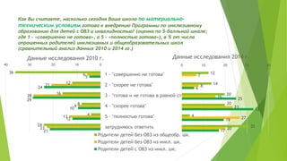 Как Вы считаете, насколько сегодня Ваша школа по материально-
техническим условиям готова к внедрению Программы по инклюзивному
образованию для детей с ОВЗ и инвалидностью? (оценка по 5-балльной шкале;
где 1 – «совершенно не готова», а 5 – «полностью готова»), в % от числа
опрошенных родителей инклюзивных и общеобразовательных школ
(сравнительный анализ данных 2010 и 2014 гг.)
36
12
16
8
4
24
6
21
28
9
13
23
5
24
29
10
12
21
010203040
1 - "совершенно не готова"
2 - "скорее не готова"
3 - "готова и не готова в равной степени"
4 - "скорее готова"
5 - "полностью готова"
затрудняюсь ответить
Данные исследования 2010 г.
Родители детей без ОВЗ из общеобр. шк.
Родители детей без ОВЗ из инкл. шк.
Родители детей с ОВЗ из инкл. шк.
12
14
20
20
4
31
7
8
16
23
27
20
6
25
33
19
17
0 10 20 30 40
Данные исследования 2014 г.
 