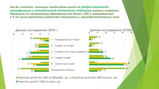 Как Вы считаете, насколько сегодня Ваша школа по профессиональной
квалификации и методической готовности педагогов готова к внедрению
Программы по инклюзивному образованию для детей с ОВЗ и инвалидностью?
в % от числа опрошенных родителей инклюзивных и общеобразовательных школ
18
12
10
20
8
32
8
13
19
23
21
17
5
12
21
31
14
17
010203040
1 - "совершенно не готова"
2 - "скорее не готова"
3 - "готова и не готова в равной степени"
4 - "скорее готова"
5 - "полностью готова"
затрудняюсь ответить
Данные исследования 2010 г.
Родители детей без ОВЗ из общеобр. шк. Родители детей без ОВЗ из инкл. шк.
Родители детей с ОВЗ из инкл. шк.
10
12
11
17
7
43
4
4
12
18
45
16
2
3
17
26
42
10
0 10 20 30 40 50
Данные исследования 20104г.
 