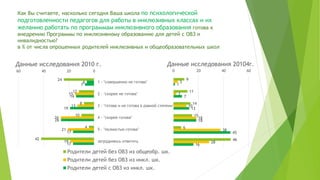 Как Вы считаете, насколько сегодня Ваша школа по психологической
подготовленности педагогов для работы в инклюзивных классах и их
желанию работать по программам инклюзивного образования готова к
внедрению Программы по инклюзивному образованию для детей с ОВЗ и
инвалидностью?
в % от числа опрошенных родителей инклюзивных и общеобразовательных школ
24
12
8
10
4
42
6
15
13
26
21
19
7
14
19
26
17
17
0204060
1 - "совершенно не готова"
2 - "скорее не готова"
3 - "готова и не готова в равной степени"
4 - "скорее готова"
5 - "полностью готова"
затрудняюсь ответить
Данные исследования 2010 г.
Родители детей без ОВЗ из общеобр. шк.
Родители детей без ОВЗ из инкл. шк.
Родители детей с ОВЗ из инкл. шк.
9
11
14
15
6
46
3
2
10
18
38
28
1
7
13
18
45
16
0 20 40 60
Данные исследования 20104г.
 