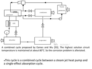 ●This cycle is a combined cycle between a steam jet heat pump and
a single-effect absorption cycle.
A combined cycle proposed by Eames and Wu [93]. The highest solution circuit
temperature is maintained at about 80°C. So the corrosion problem is alleviated.
 