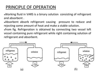 PRINCIPLE OF OPERATION
●Working fluid in VARS is a binary solution consisting of refrigerant
and absorbent .
●Absorbent absorb refrigerant causing pressure to reduce and
rejecting some amount of heat and make a stable solution.
●from fig. Refrigeration is obtained by connecting two vessel left
vessel containing pure refrigerant while right containing solution of
refrigerant and absorbent.
 