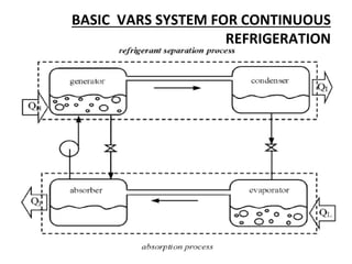 BASIC VARS SYSTEM FOR CONTINUOUS
REFRIGERATION
 