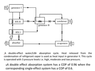 ●A double effect absorption system has a COP of 0.96 when the
corresponding single-effect system has a COP of 0.6.
A double-effect water/LiBr absorption cycle. Heat released from the
condensation of refrigerant vapor is used as heat input in generator II. This cycle
is operated with 3 pressure levels i.e. high, moderate and low pressure.
 